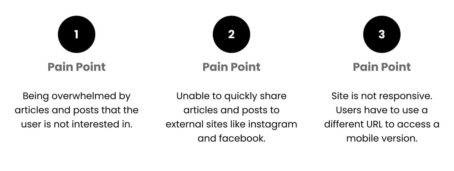 Three pain points: being overwhelmed by uninteresting articles; unable to share to Instagram and Facebook; site not responsive, with a separate mobile URL.