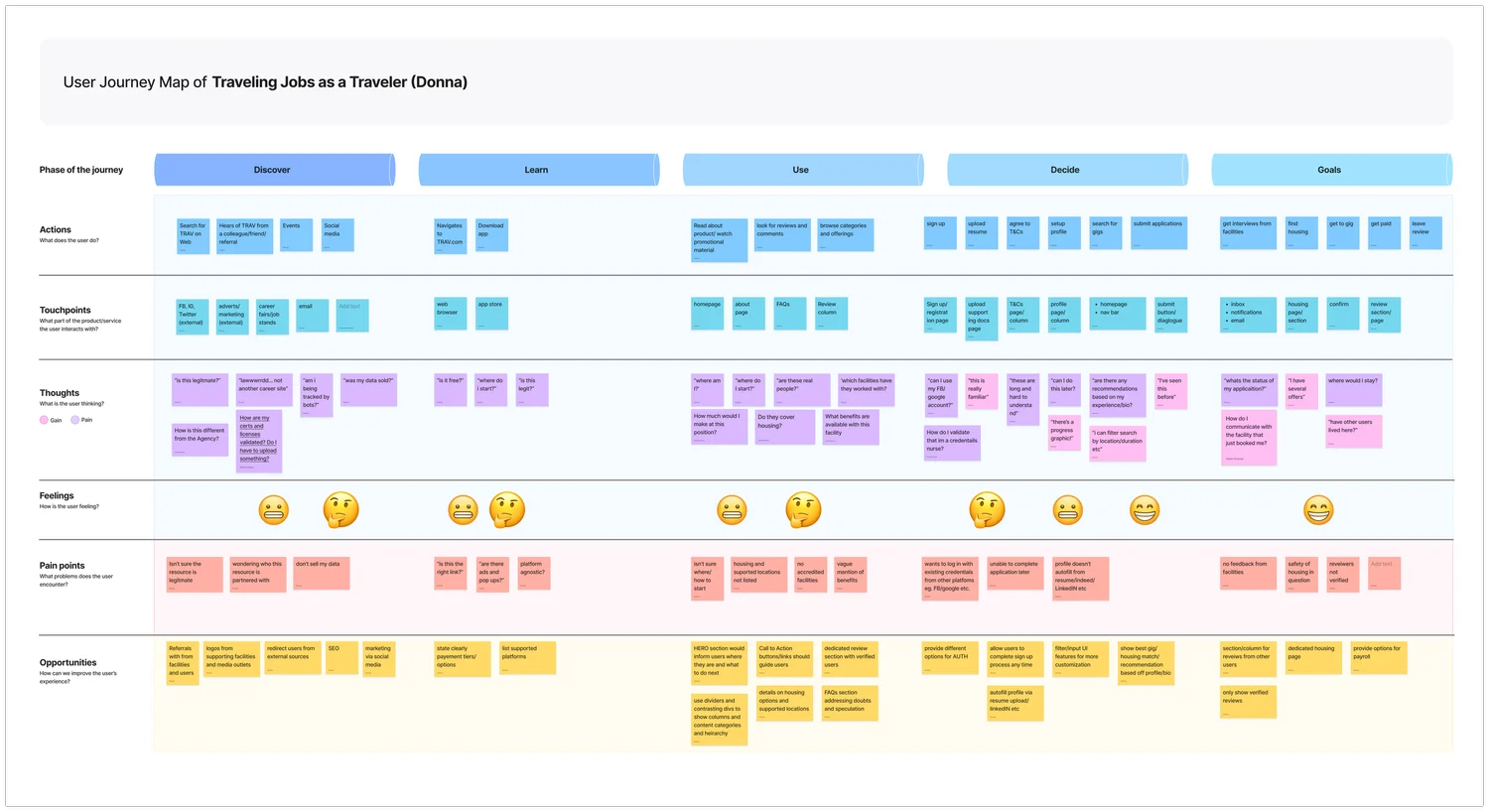 User journey map for Donna across five stages, with actions, touchpoints, emotions, pain points and opportunities in color-coded rows.