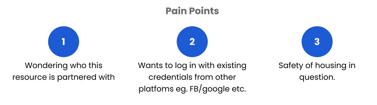 Three numbered pain points: wondering who the resource is partnered with; wanting to log in with existing Google or Facebook credentials; safety of housing in question.