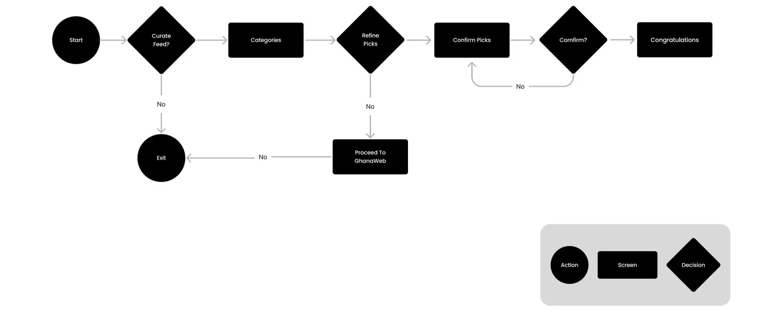 Curation flow: start, curate feed, categories, refine picks, confirm picks, congratulations, with an exit path.