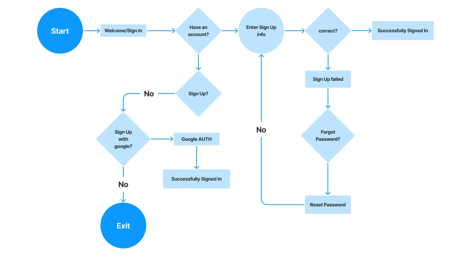 Sign-in user flow: start, welcome, has account, sign up with Google authentication, sign-in failed, forgot password and reset password paths, ending in successfully signed in or exit.